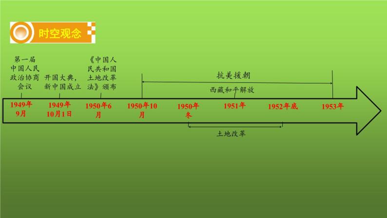 《中华人民共和国的成立和巩固》复习教学课件02