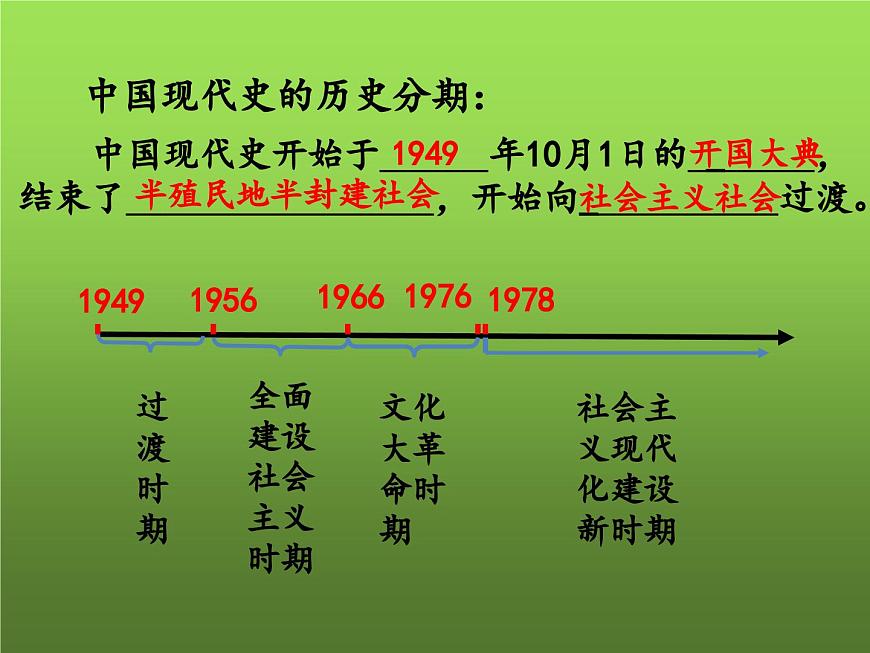 《中華人民共和國的成立和鞏固》復習課件第2頁