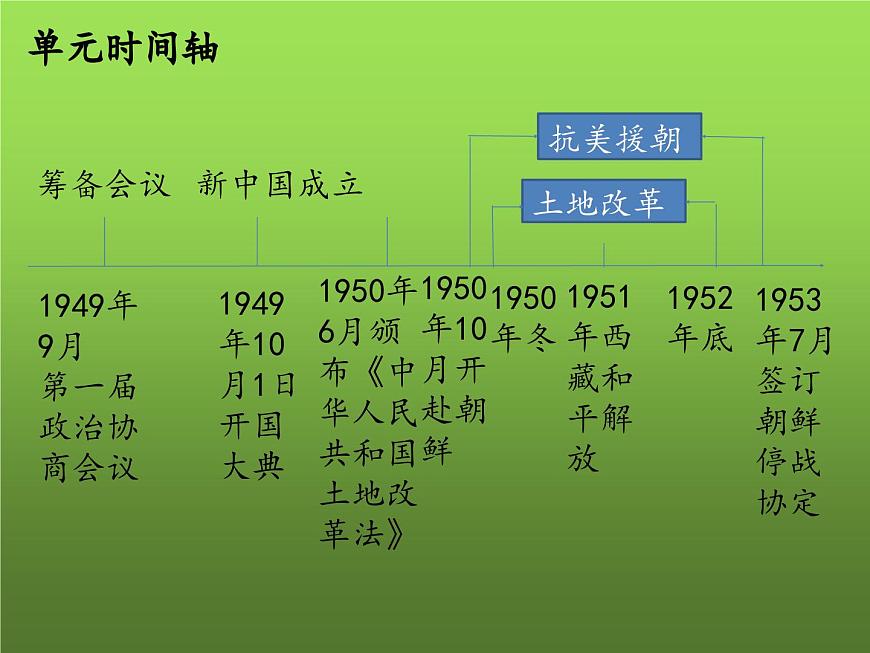 《中華人民共和國的成立和鞏固》復習課件第4頁