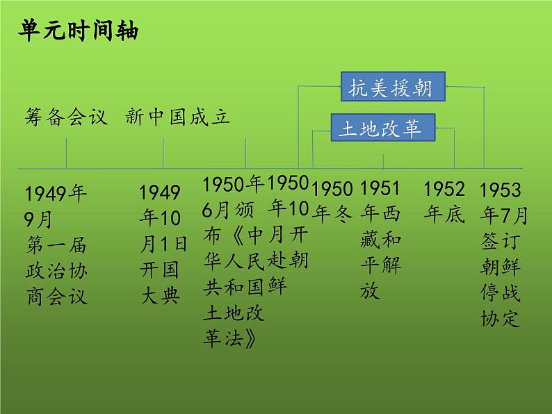 《中华人民共和国的成立和巩固》复习课件04