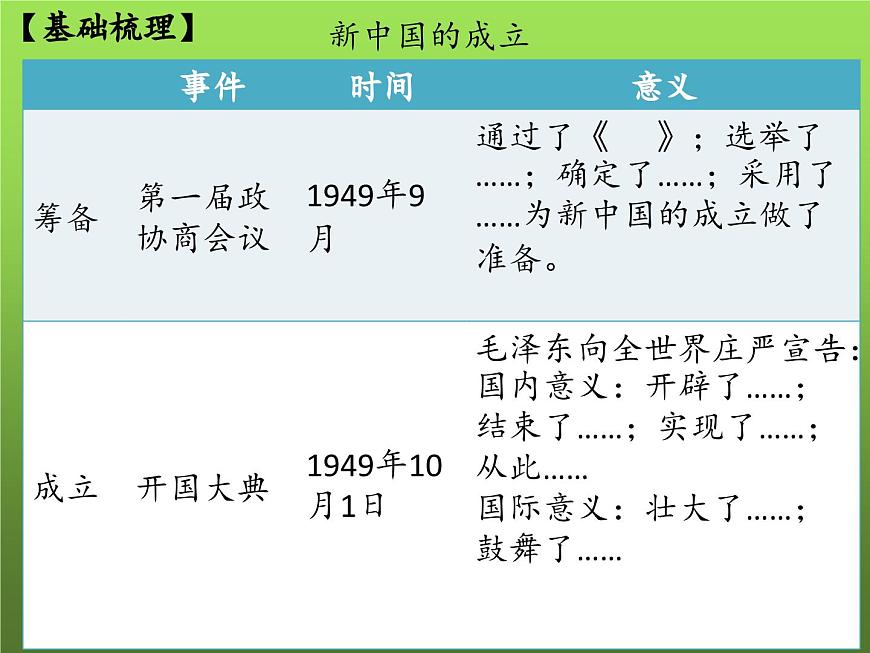 《中華人民共和國的成立和鞏固》復習課件第6頁
