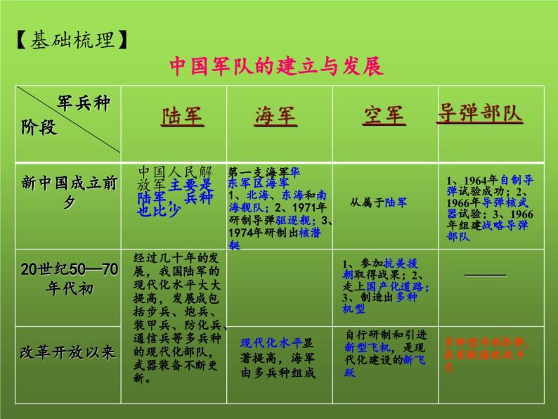 《国防建设与外交成就》复习课件02