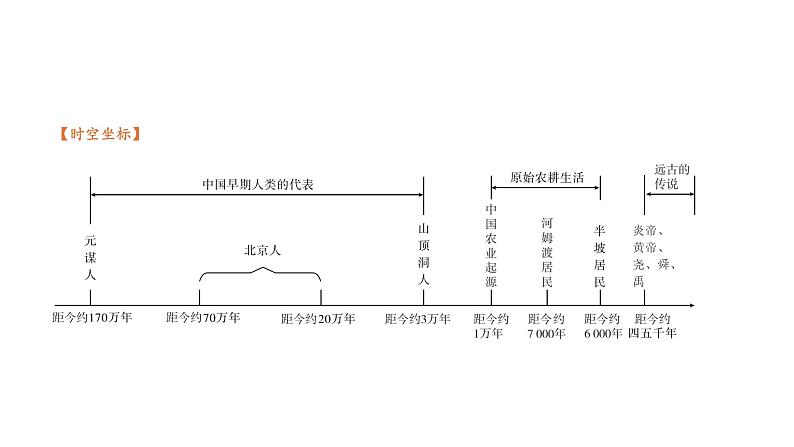 《史前时期:中国境内早期人类与文明的起源》单元复习教学课件第2页