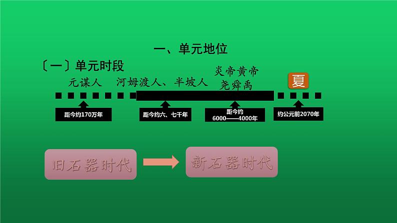 《史前时期:中国境内早期人类与文明的起源》单元提升复习课件第3页