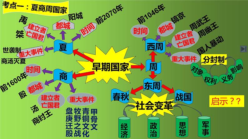部编版七年级历史上册第二单元早期国家与社会变革复习课件第6页