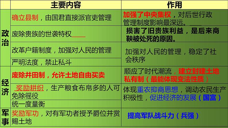 部编版七年级历史上册第二单元早期国家与社会变革复习课件第8页