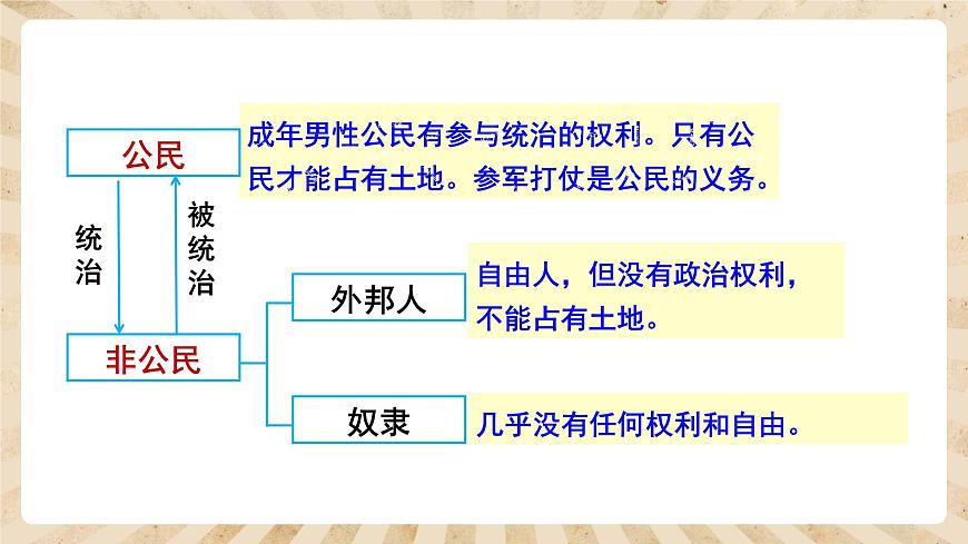 人教部編版歷史九年級(jí)上冊(cè)4.《希臘城邦和亞歷山大帝國(guó)》課件第7頁(yè)