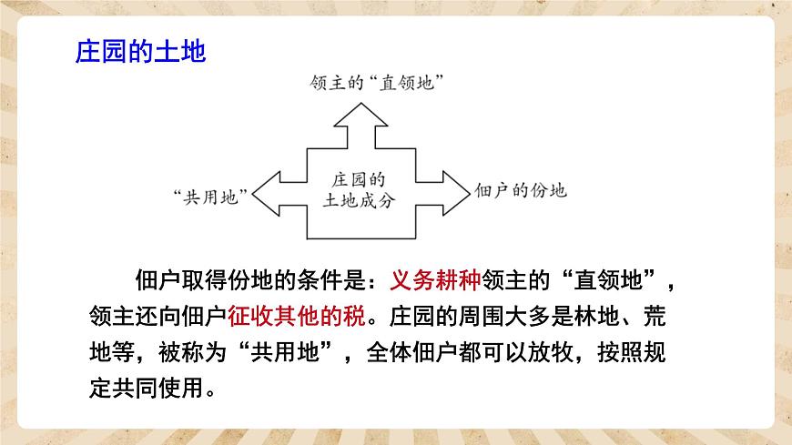 人教部編版歷史九年級上冊8.《西歐莊園》課件第4頁