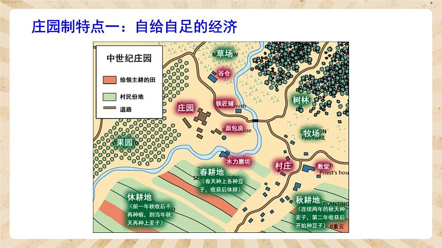 人教部編版歷史九年級上冊8.《西歐莊園》課件第5頁
