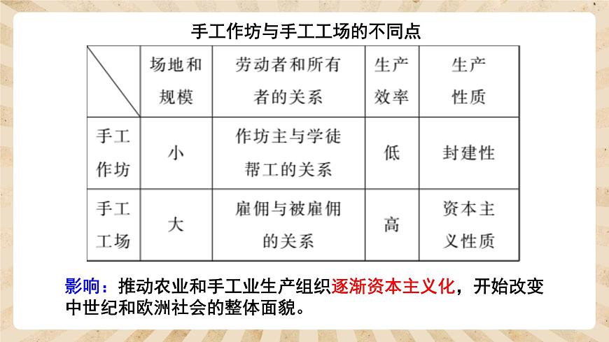 人教部編版歷史九年級(jí)上冊(cè)13.《西歐經(jīng)濟(jì)和社會(huì)的發(fā)展》課件第7頁(yè)
