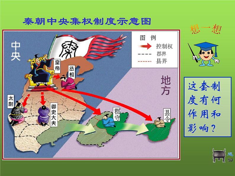 《秦统一中国》公开课教学课件07