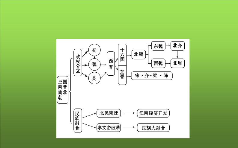 《三国两晋南北朝时期:政权分立与民族交融》复习教学课件第3页