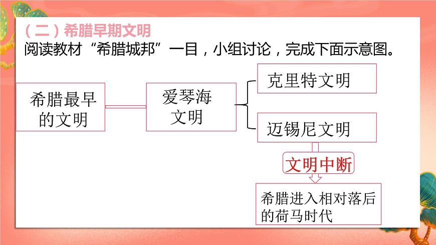 人教部編版歷史九年級上冊4.《 希臘城邦和亞歷山大帝國》課件第7頁