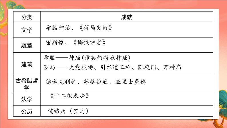人教部编版历史九年级上册6.《 希腊罗马古典文化》(课件PPT+教案+导学案)07