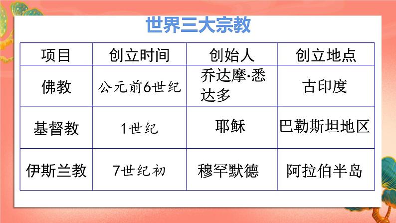 人教部编版历史九年级上册12.《 阿拉伯帝国》(课件PPT+教案+导学案)06