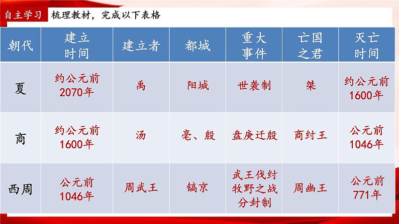人教部编版历史七上 第4课 《夏商周的更替》课件第4页