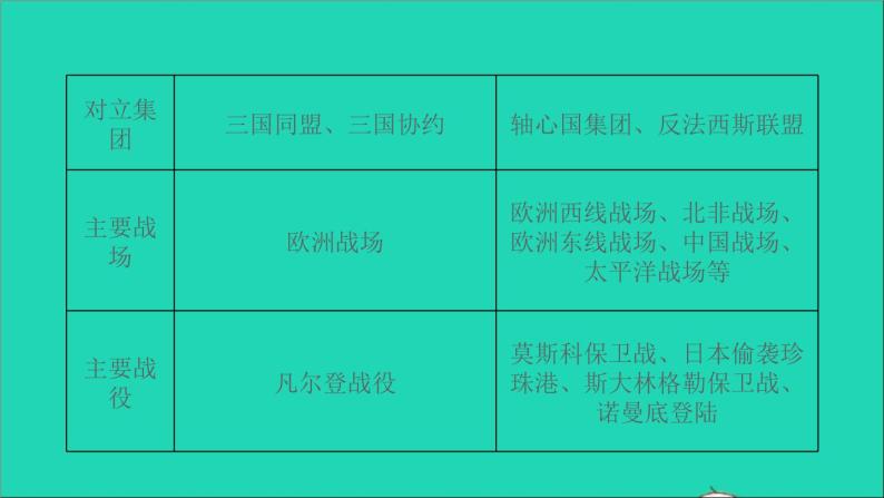 历史人教版九年级下册同步教学课件第4单元经济大危机和第2次世界大战滚动专题一两次世界大战作业04