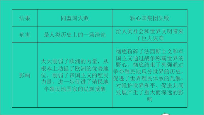 历史人教版九年级下册同步教学课件第4单元经济大危机和第2次世界大战滚动专题一两次世界大战作业05