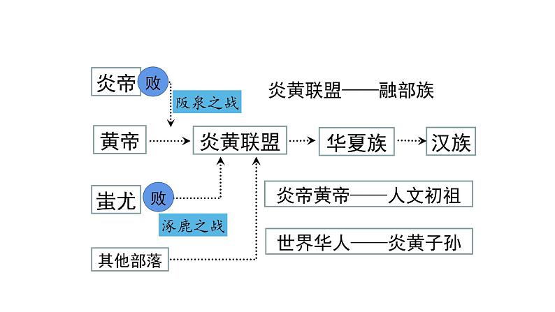 第3课 远古的传说第6页