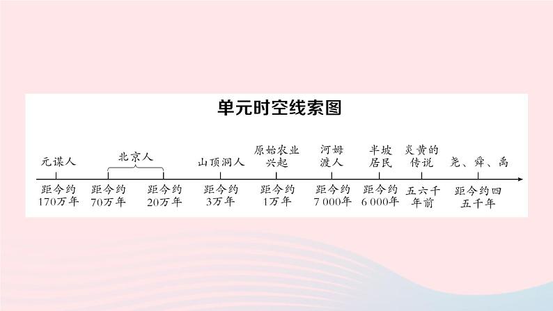 2023七年级历史上册第一单元史前时期:中国境内早期人类与文明的起源单元考点突破作业课件新人教版第2页