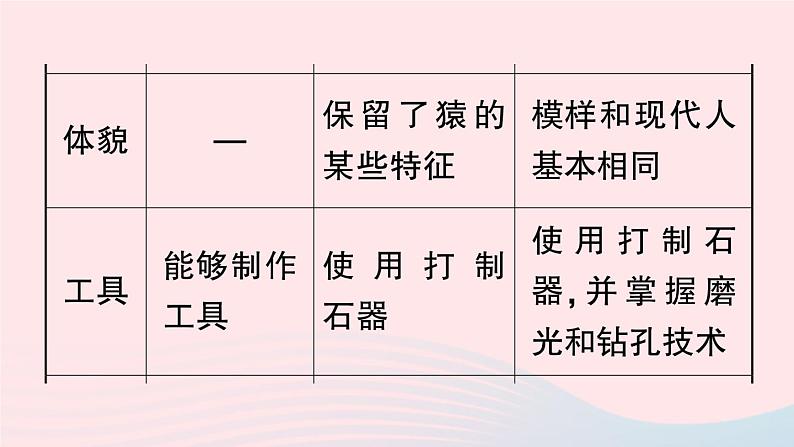2023七年级历史上册第一单元史前时期:中国境内早期人类与文明的起源单元考点突破作业课件新人教版第4页