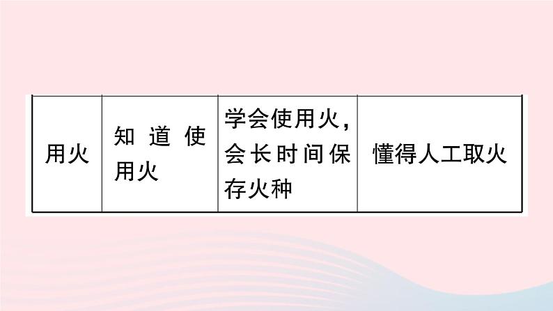 2023七年级历史上册第一单元史前时期:中国境内早期人类与文明的起源单元考点突破作业课件新人教版第5页