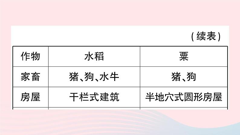 2023七年级历史上册第一单元史前时期:中国境内早期人类与文明的起源单元考点突破作业课件新人教版第8页
