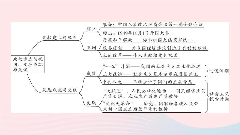 2023八年级历史下册专题一政权建立与巩固发展成就与失误作业课件新人教版02