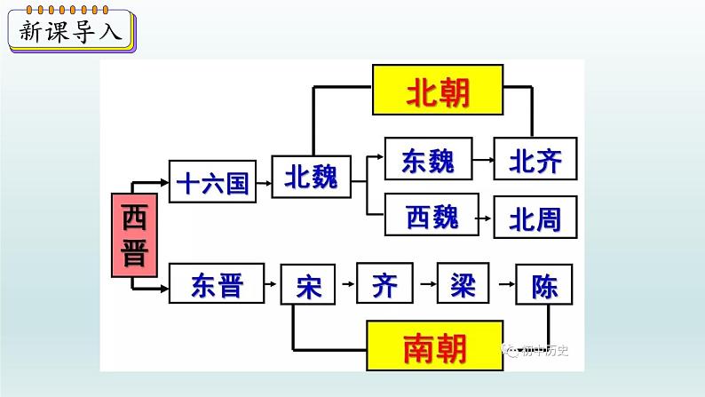 第19课 北魏政治和北方民族大交融课件03
