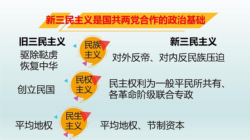 第15課 國(guó)共合作與北伐戰(zhàn)爭(zhēng)課件第7頁(yè)