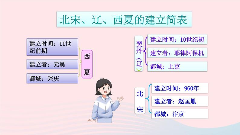 2023七年级历史下册第二单元辽宋夏金元时期:民族关系发展和社会变化第七课辽西夏与北宋的并立上课课件新人教版第8页