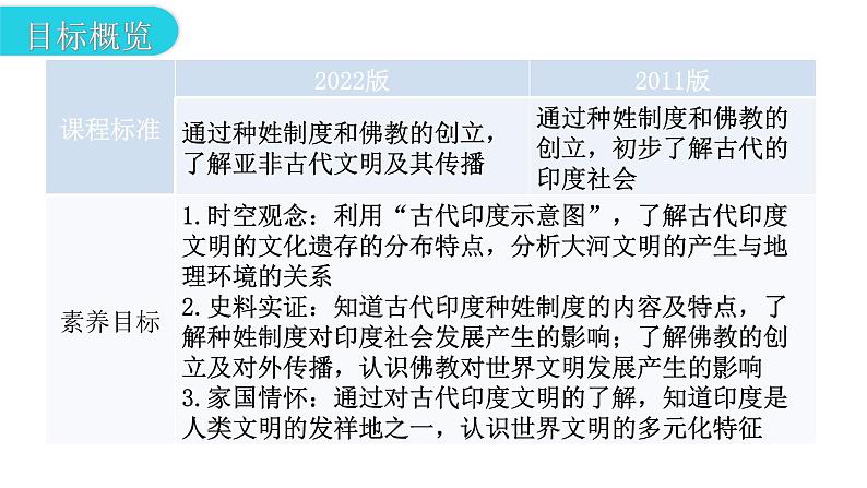 人教版世界历史九年级上册第一单元古代亚非文明第三课古代印度课件第3页