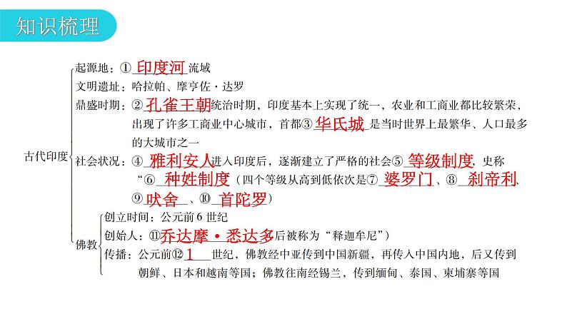 人教版世界历史九年级上册第一单元古代亚非文明第三课古代印度课件第4页