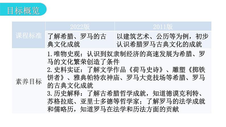 人教版世界历史九年级上册第二单元古代欧洲文明第六课希腊罗马古典文化课件第3页