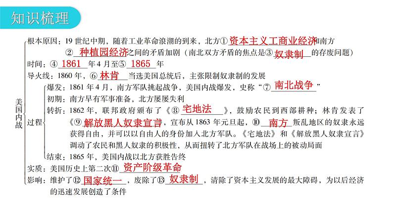 人教版世界历史九年级下册第一单元第三课美国内战课件第5页