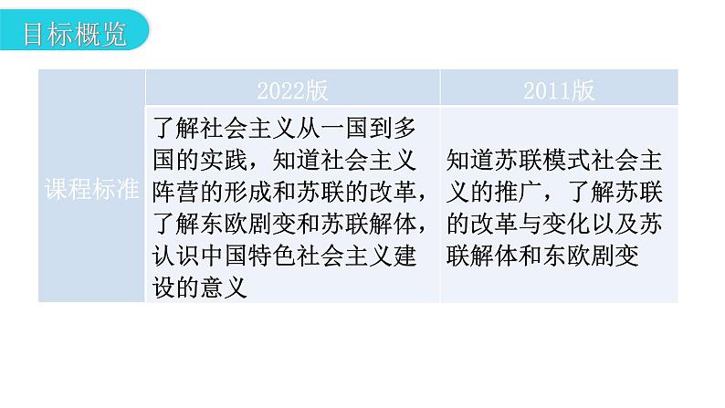 人教版世界历史九年级下册第五单元第18课社会主义的发展与挫折课件第3页