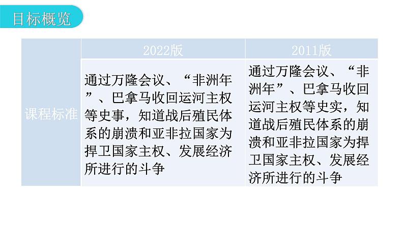 人教版世界历史九年级下册第五单元第19课亚非拉国家的新发展课件03