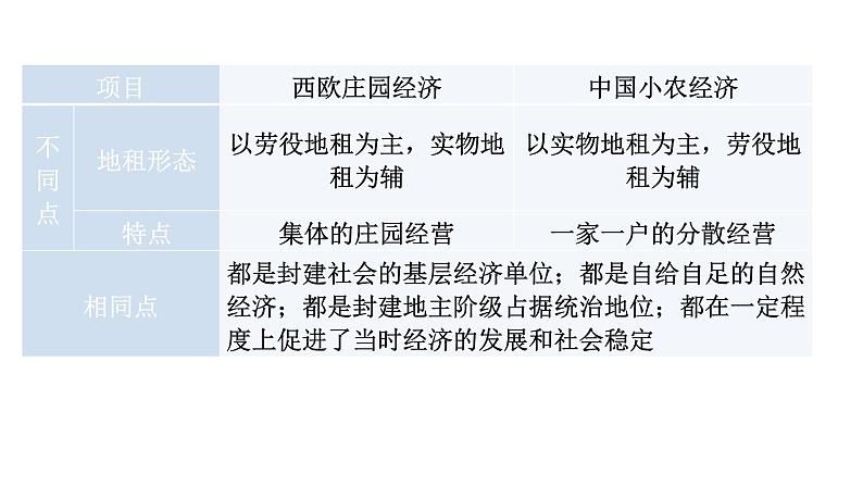 人教版世界历史九年级上册第三、第四单元复习课件第5页