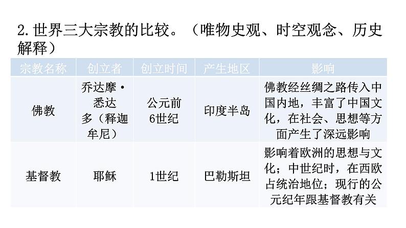 人教版世界历史九年级上册第三、第四单元复习课件第6页