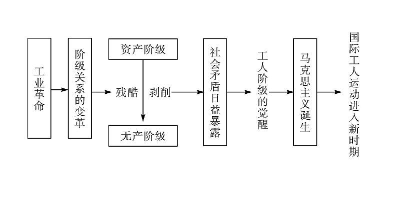 人教版世界历史九年级上册第六、第七单元复习课件04