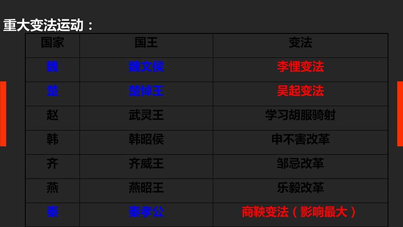 第7课 战国时期的社会变化(课件)07