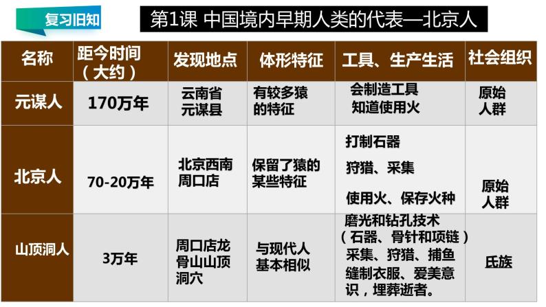 第一单元 史前时期：中国境内早期人类与文明的起源 精品复习课件06