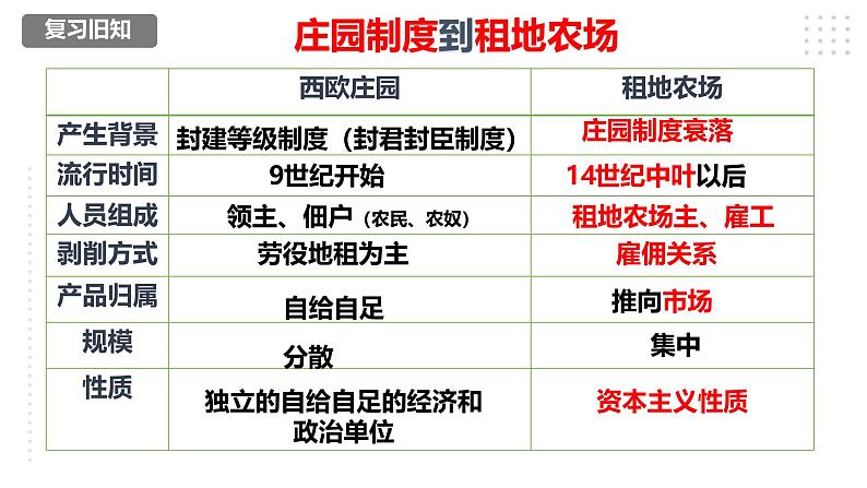 第五单元 走向近代 精品复习课件第4页