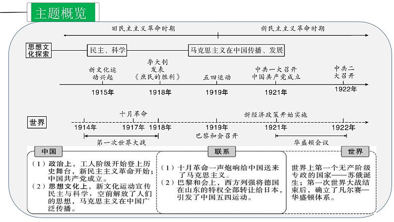 中考历史一轮复习精讲精炼课件:新民主主义革命的开始(含答案)第3页