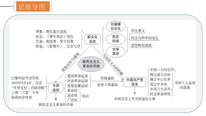 中考历史一轮复习精讲精炼课件:新民主主义革命的开始(含答案)第4页