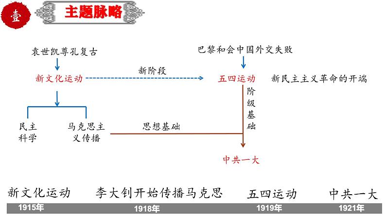 中考历史一轮复习精品课件专题12 新民主主义革命的开始(含答案)03