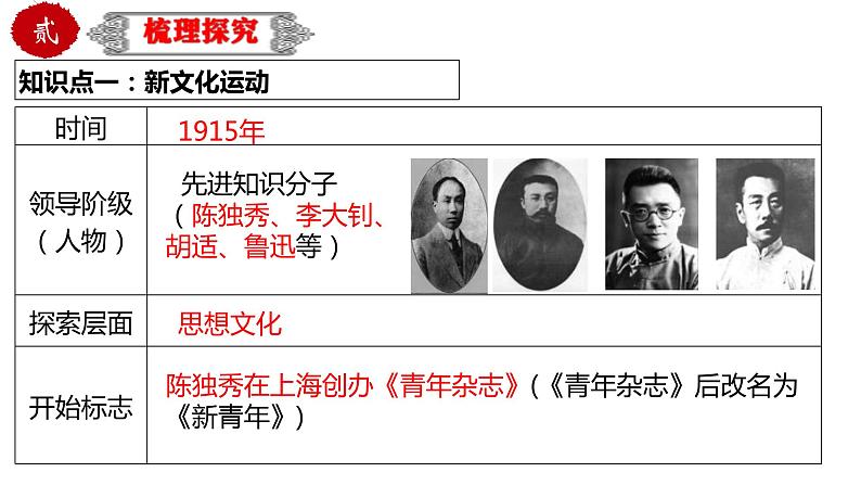 中考历史一轮复习精品课件专题12 新民主主义革命的开始(含答案)04