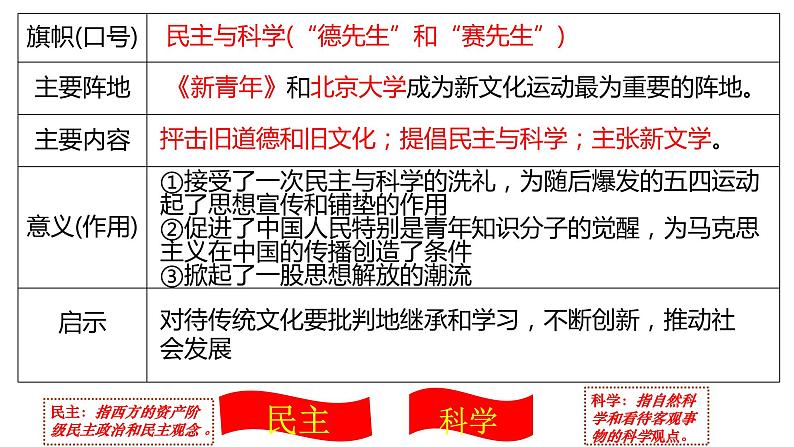 中考历史一轮复习精品课件专题12 新民主主义革命的开始(含答案)05