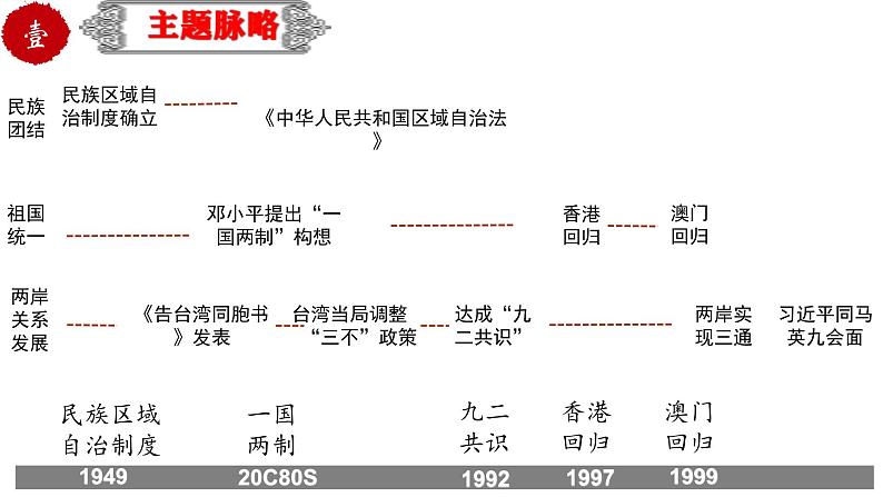 中考历史一轮复习精品课件专题21 民族团结与祖国统一(含答案)03