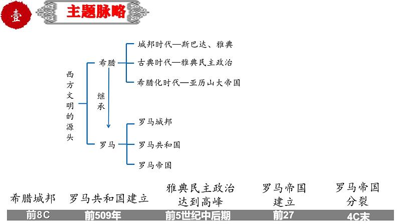 中考历史一轮复习精品课件专题26古代欧洲文明(含答案)第3页